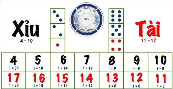 Bí quyết chơi tài xỉu cho người mới chơi dễ thắng nhất tại Fun88